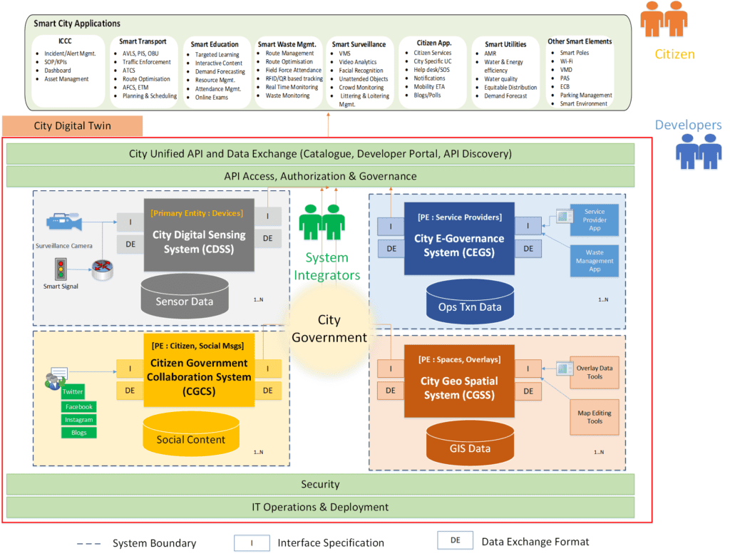 Smart City Applications Diagram. Applications include ICCC, Smart Transport, Smart Education, Smart Media Management, Smart Surveillance, Citizen App, Smart Utilities, and Other Smart Elements. A City Digital Twin is also shown.