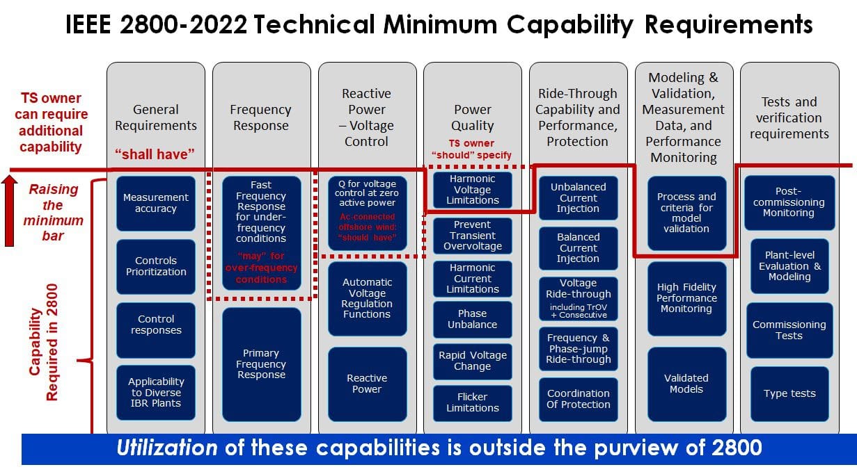 Diagram of the IEEE 2800-2022 Technical Minimum Capability Requirements