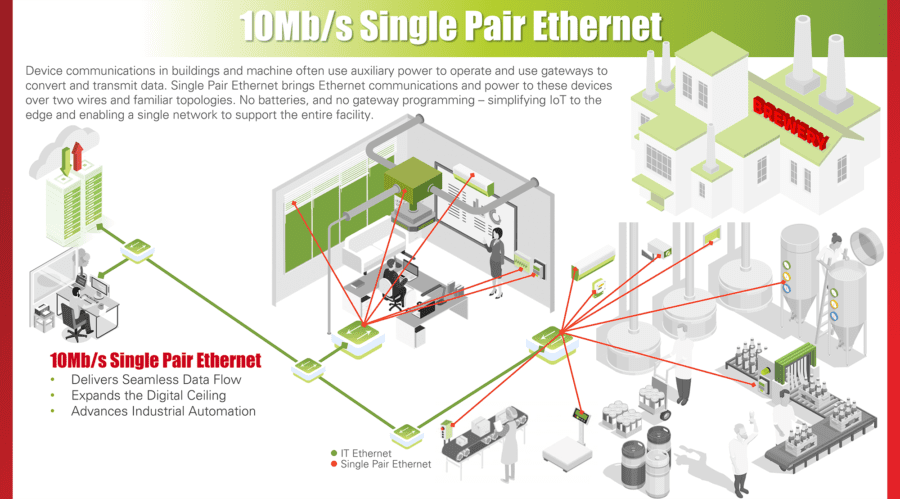 Infographic and illustration entitled "10Mb/s Single Pair Ethernet."