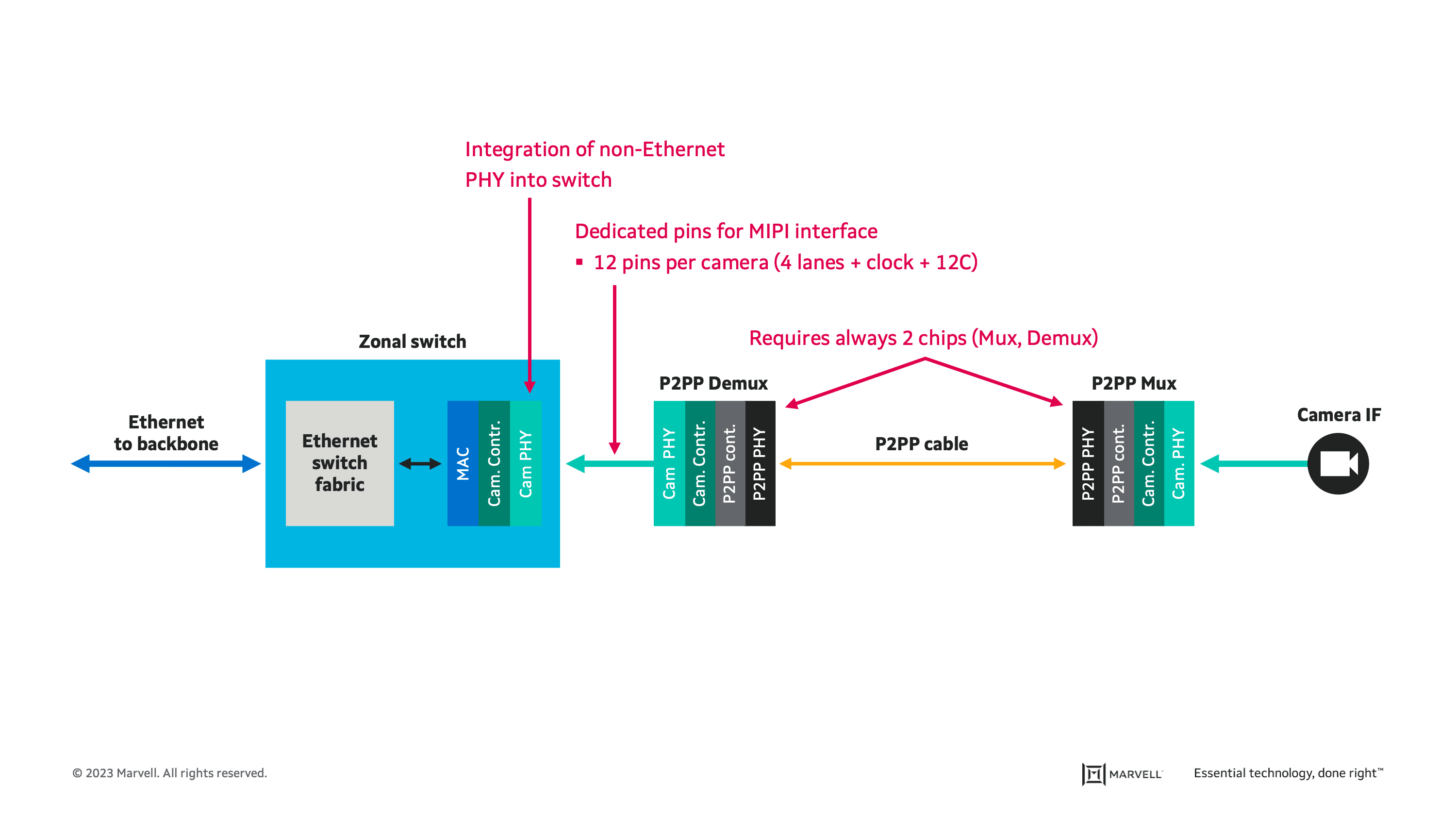Figure 4 – Camera P2PP bridge in zonal architecture