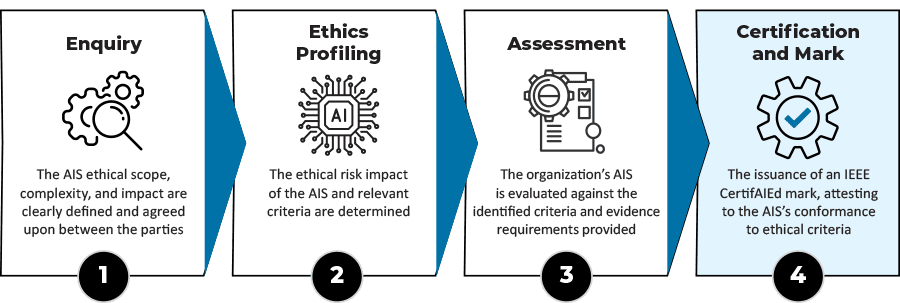 IEEE CertifAIEd Four Phases