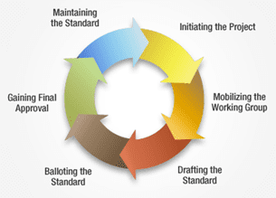 Learn About the Standards Development Lifecycle: Initiating the Project > Mobilizing the Working Group > Drafting the Standard > Balloting the Standard > Gaining Final Approval > Maintaining the Standard