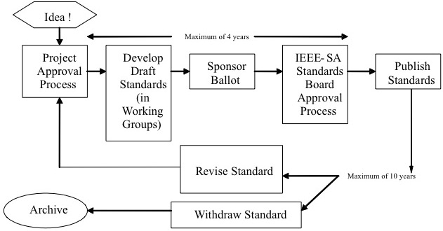 How Standards are made diagram